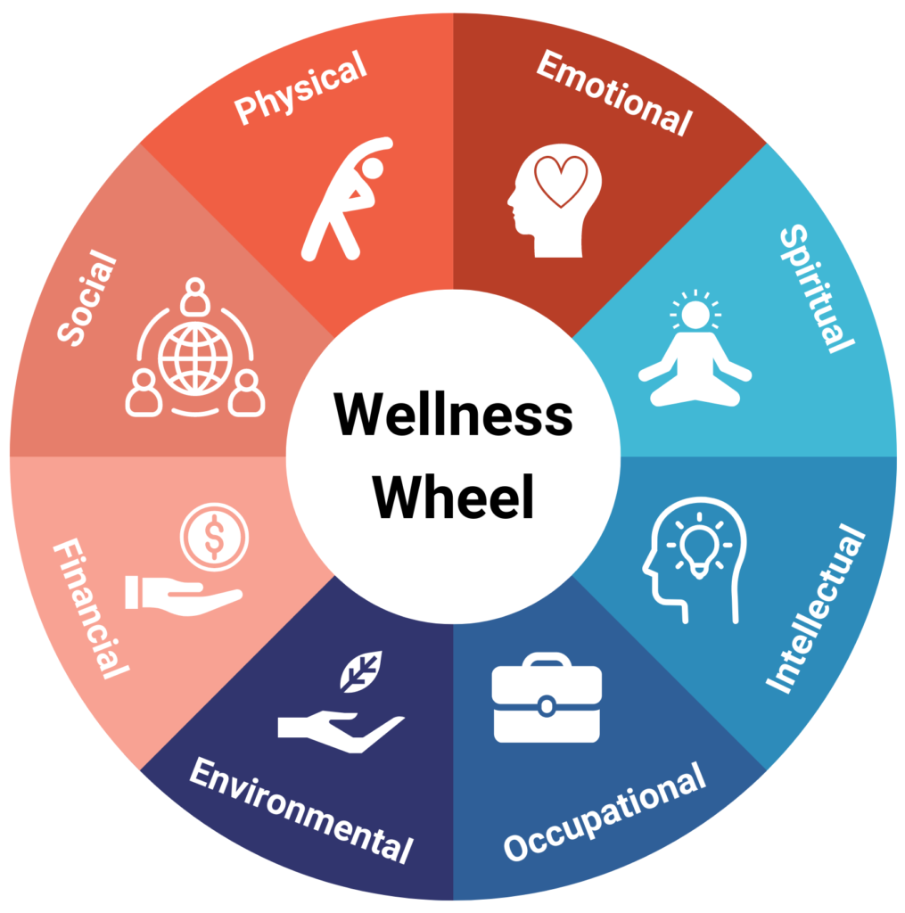 Exploring Dimensions of Holistic Health: The Wellness Wheel - Orbit  Telehealth, Inc.